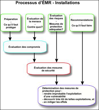 Figure 1 - Processus d’ÉMR - installations