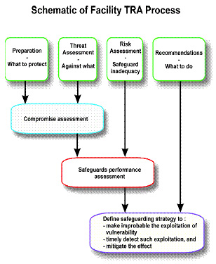 Figure 1 - Facility TRA Process