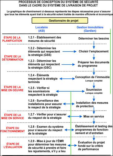 Figure 2  Processus de conception du système de sécurité dans le cadre du système de livraison de projet