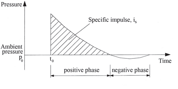 Figure 4-2 - Blast wave plotted against time. Text version below