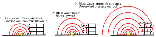 Figure 4-3 - Air Blast effects. Text version below