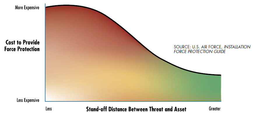 Figure 6-1 - Relationship of cost to setback. Text version below